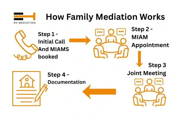 EH mediation - family mediation Whitstable process